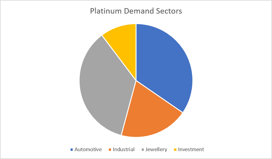 Platinum Demand Sectors