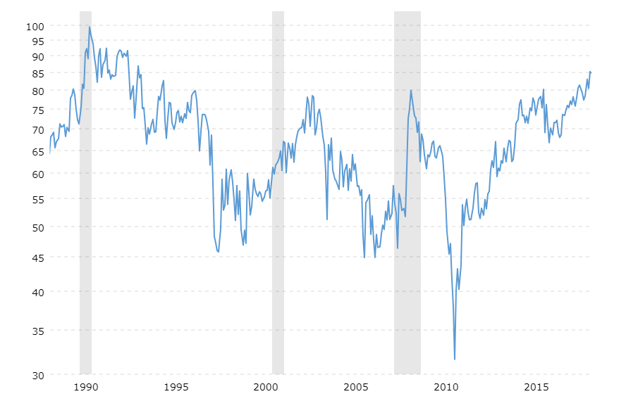 Macrotrends Silver Gold Ratio