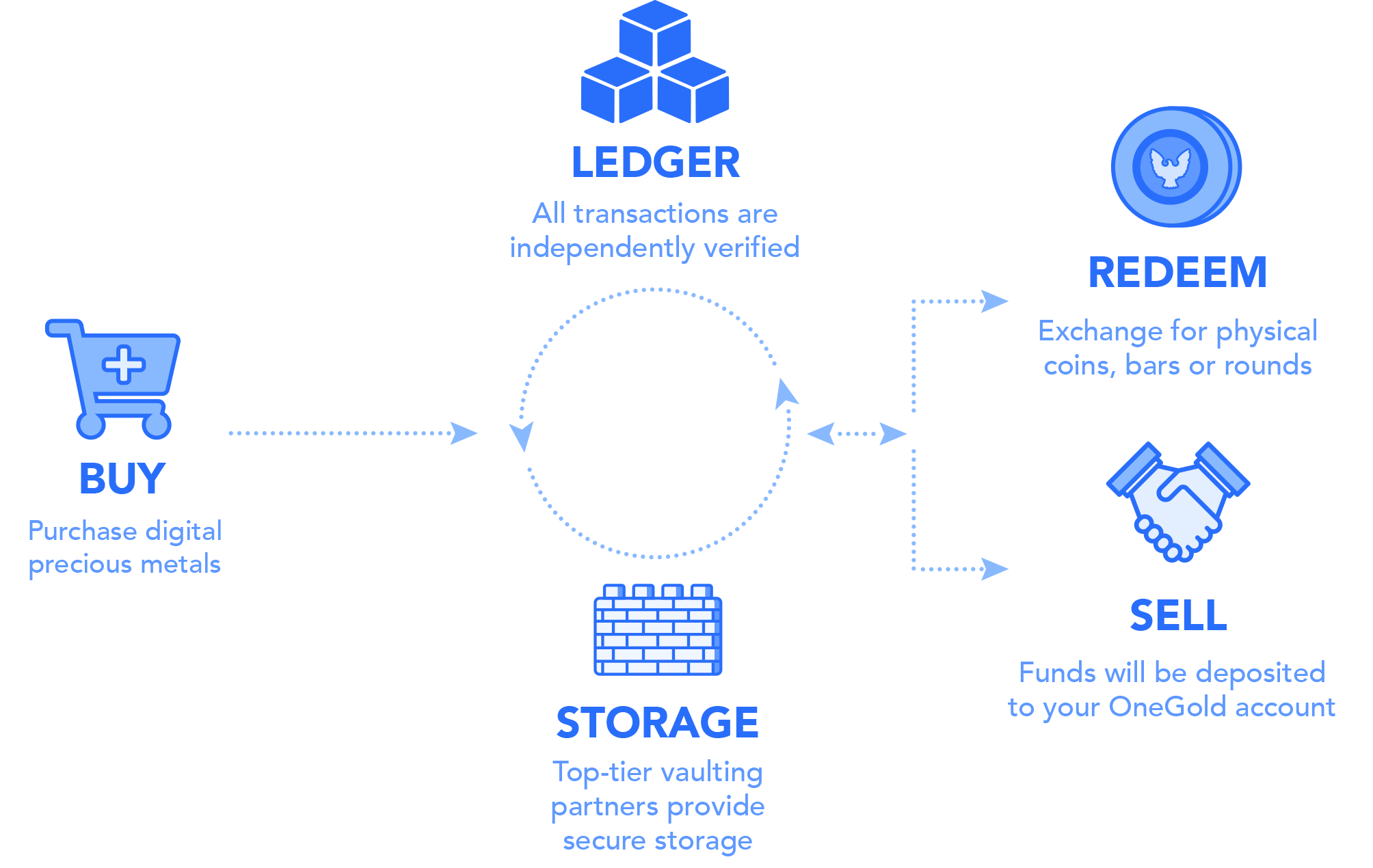 OneGold How It Works for Digital Precious Metals OneGold How It Works for Digital Precious Metals